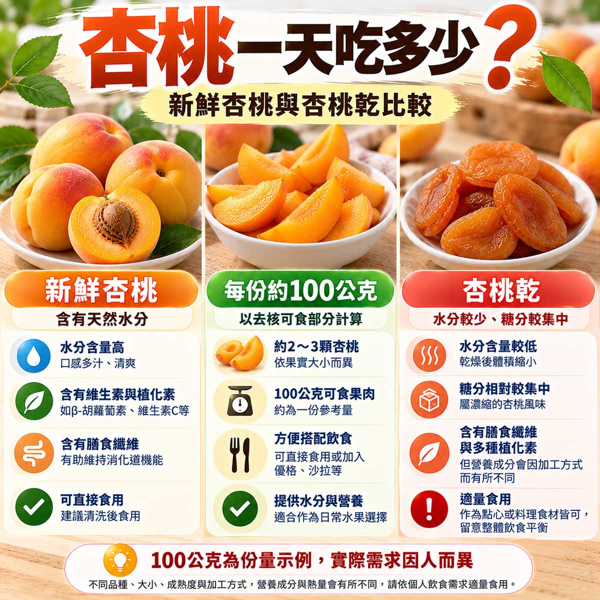 新鮮杏桃、100公克去核果肉與杏桃乾的水分及份量比較