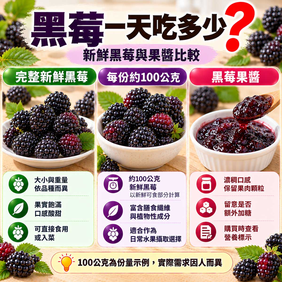 黑莓一天吃多少？完整黑莓、100公克新鮮黑莓與黑莓果醬比較
