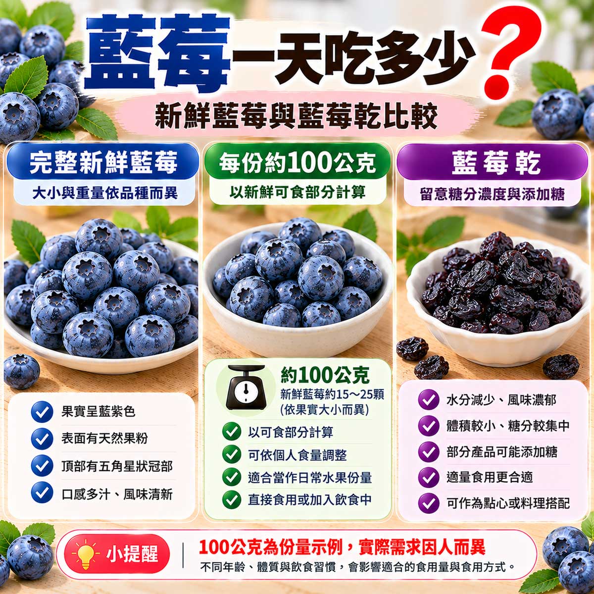 藍莓一天吃多少？完整藍莓、100公克新鮮藍莓與藍莓乾比較