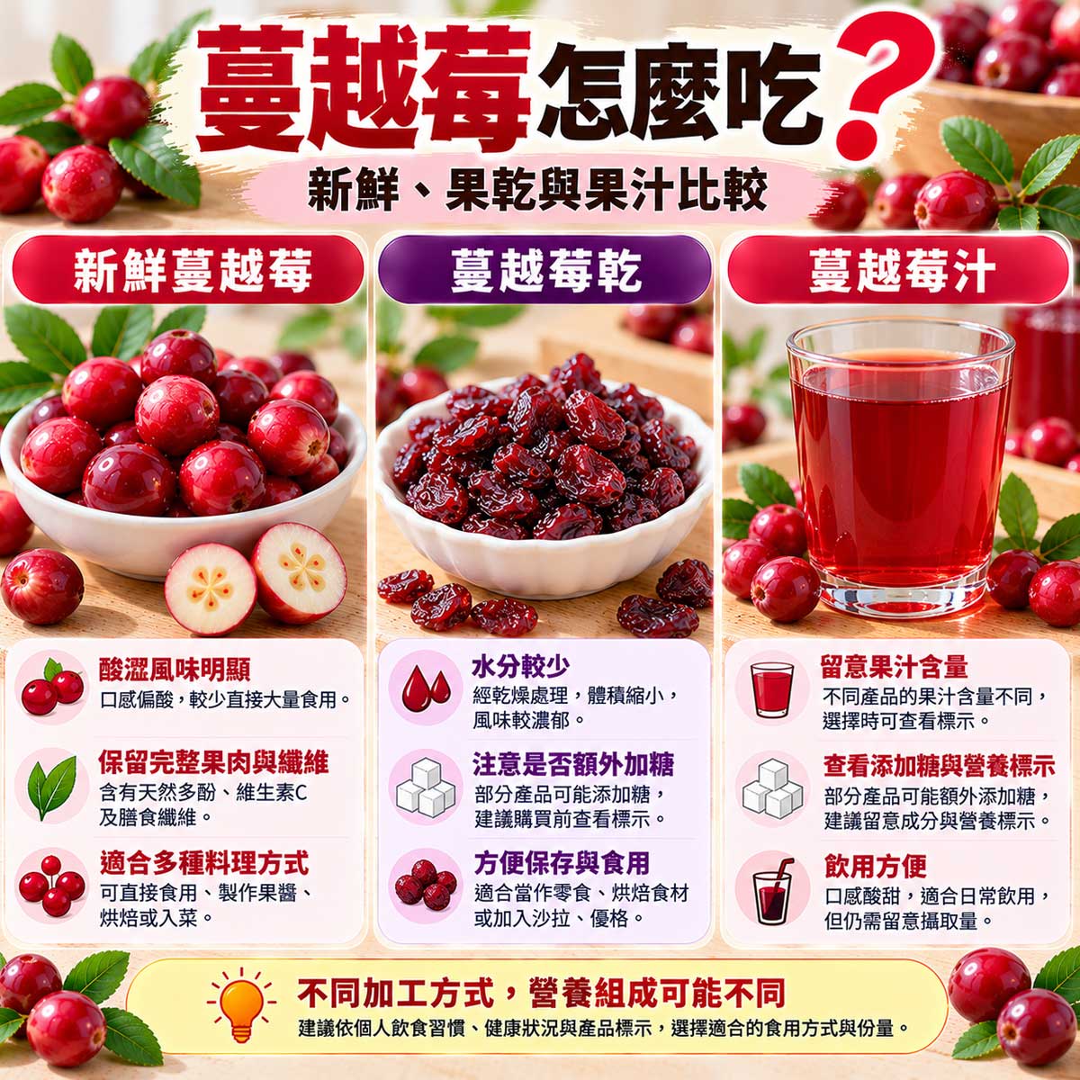 新鮮蔓越莓、蔓越莓乾與蔓越莓汁比較，了解加工方式與添加糖差異