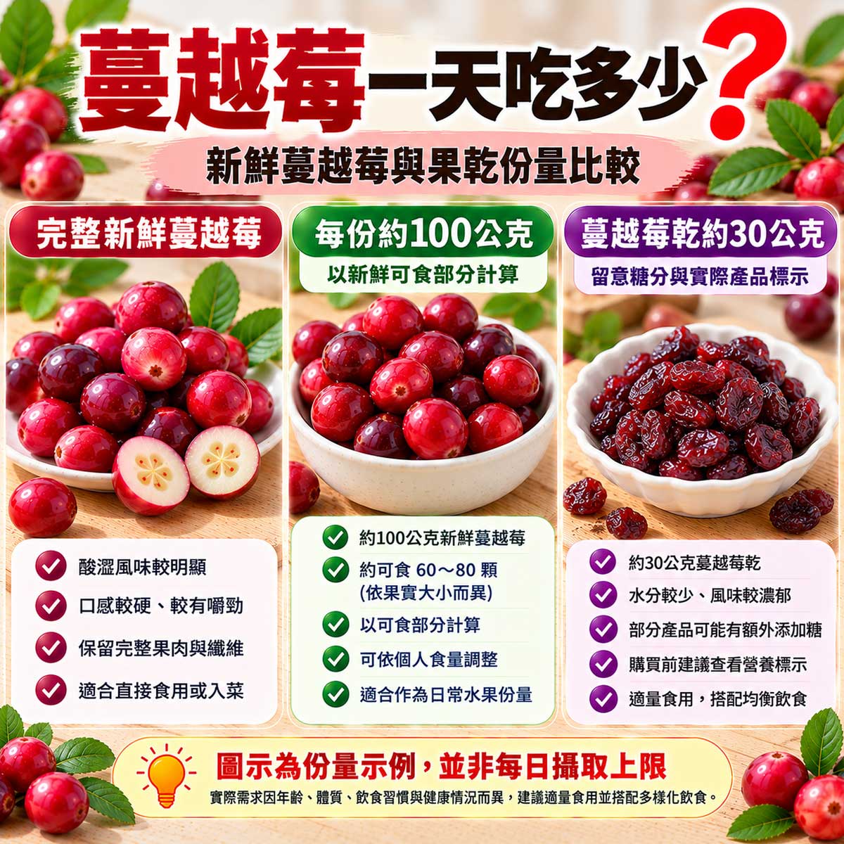 蔓越莓一天吃多少？100公克新鮮蔓越莓與30公克蔓越莓乾份量比較