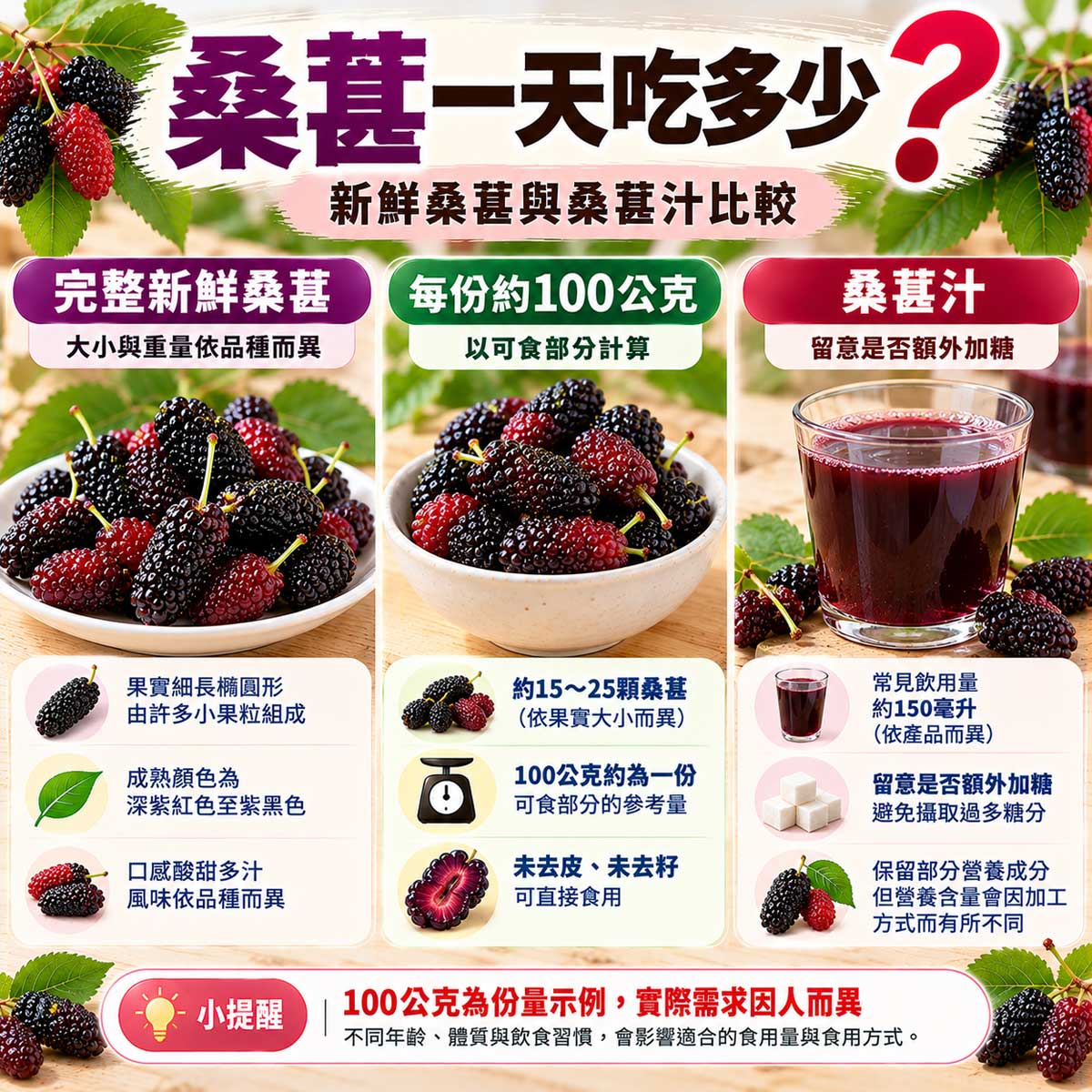 桑葚一天吃多少？完整桑葚、100公克可食果肉與桑葚汁比較