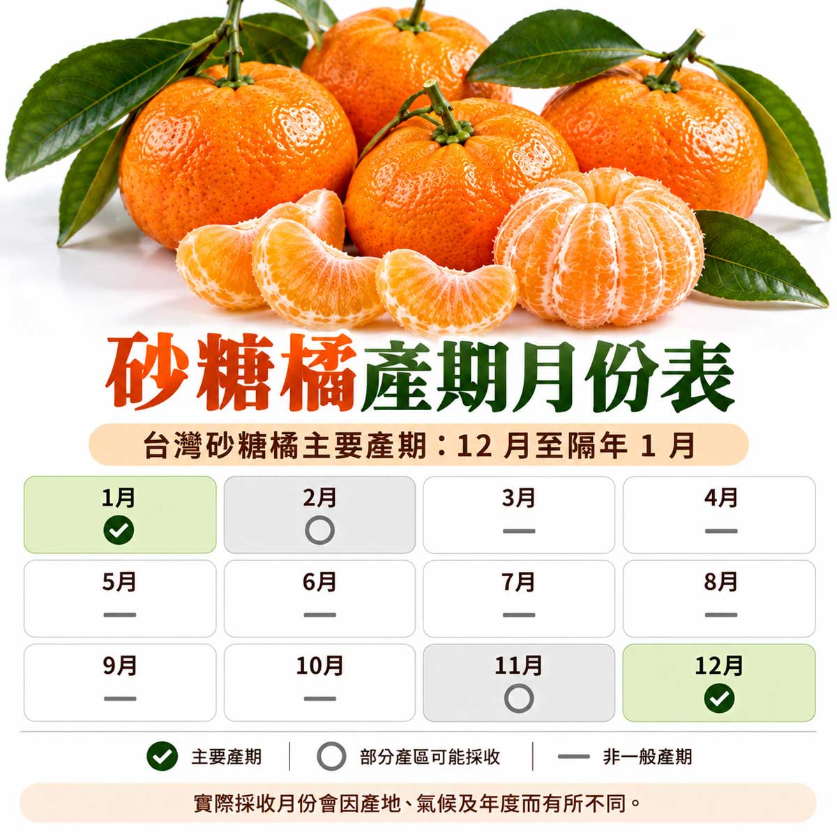 砂糖橘產期月份圖，12月與隔年1月為台灣主要產期，11月與2月視產區而定